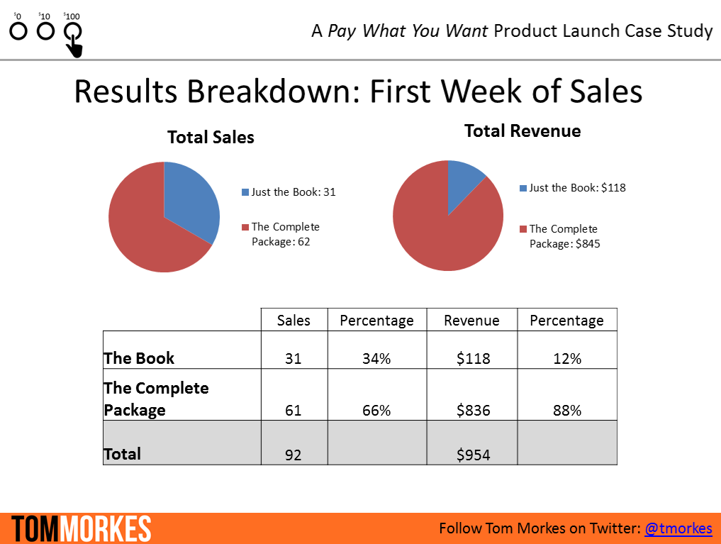 pay what you want product launch first week sales