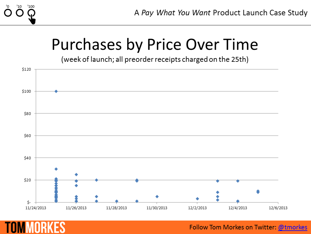 pay what you want product launch purchases over time