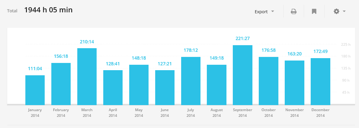 2014 aar - total hours worked
