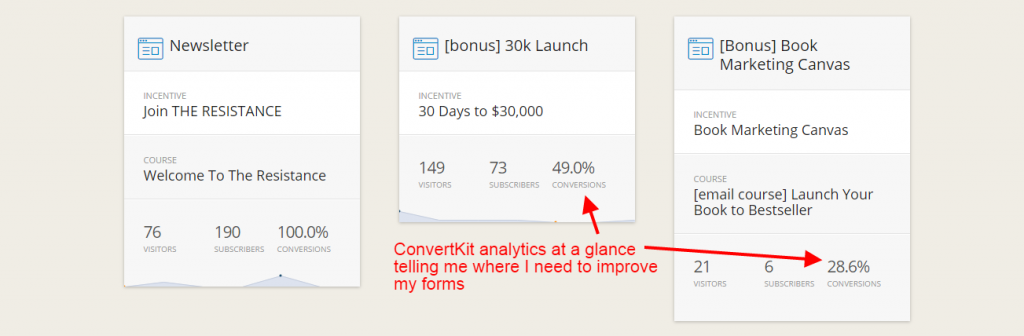 Converkit analytics at a glance telling me to improve my optin forms.