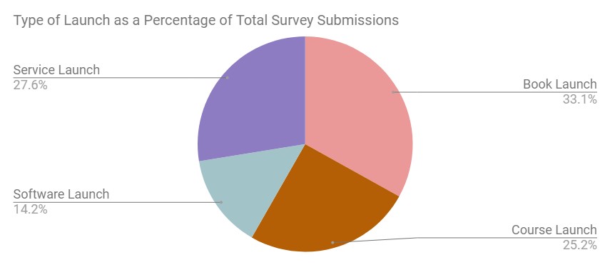 launch hacks type of launch as percentage of survey submissions - New Report: Online Marketing and Product Launch Trends