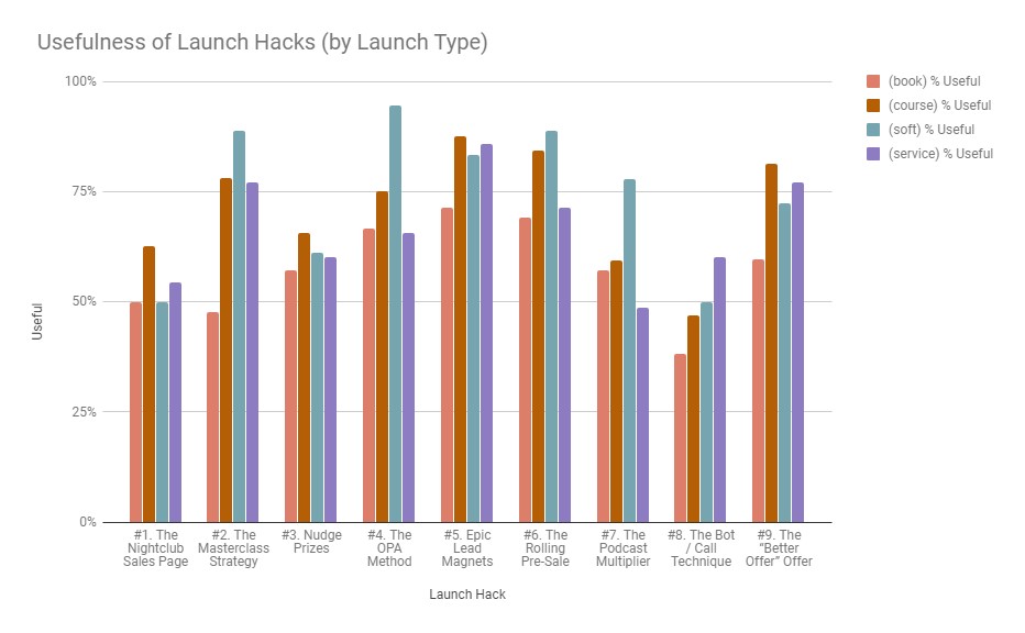 launch hacks usefulness of hacks by launch type - New Report: Online Marketing and Product Launch Trends